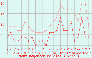 Courbe de la force du vent pour Grenoble/agglo Le Versoud (38)