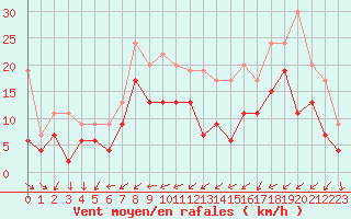 Courbe de la force du vent pour Saint-Brieuc (22)