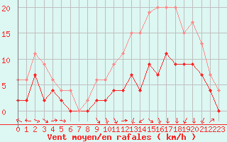 Courbe de la force du vent pour Agen (47)