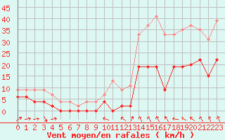 Courbe de la force du vent pour Le Puy - Loudes (43)