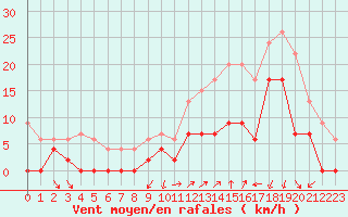 Courbe de la force du vent pour Grenoble/agglo Le Versoud (38)