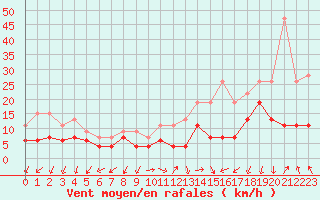 Courbe de la force du vent pour Annecy (74)