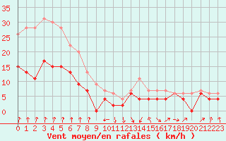 Courbe de la force du vent pour Colmar (68)