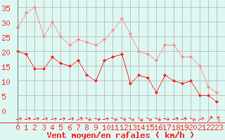 Courbe de la force du vent pour Avord (18)
