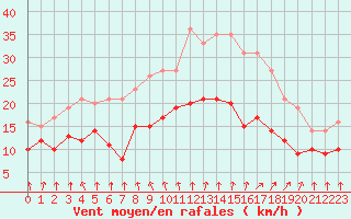 Courbe de la force du vent pour Dunkerque (59)