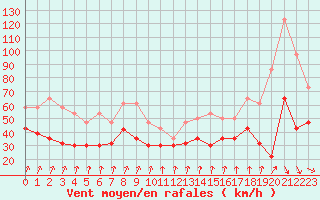 Courbe de la force du vent pour Mont-Aigoual (30)