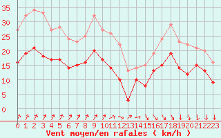 Courbe de la force du vent pour Le Havre - Octeville (76)