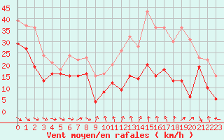 Courbe de la force du vent pour Mont-Aigoual (30)