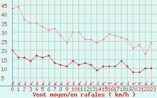 Courbe de la force du vent pour Paris - Montsouris (75)
