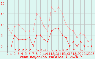 Courbe de la force du vent pour Besanon (25)