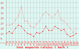 Courbe de la force du vent pour Brive-Souillac (19)