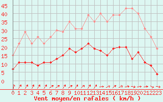 Courbe de la force du vent pour Chartres (28)