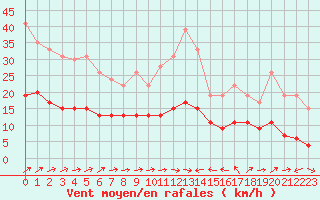 Courbe de la force du vent pour Belfort-Dorans (90)
