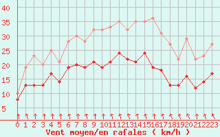 Courbe de la force du vent pour Dinard (35)