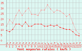 Courbe de la force du vent pour Albi (81)