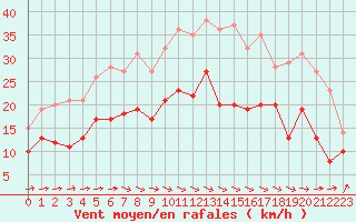 Courbe de la force du vent pour Deauville (14)