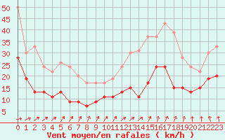 Courbe de la force du vent pour Laval (53)