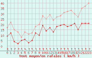 Courbe de la force du vent pour Lyon - Bron (69)