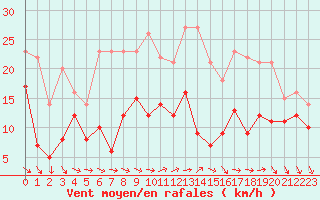 Courbe de la force du vent pour Albert-Bray (80)