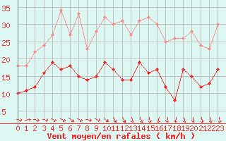 Courbe de la force du vent pour Quimper (29)