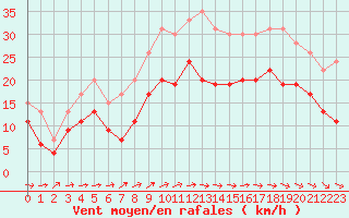 Courbe de la force du vent pour Lanvoc (29)