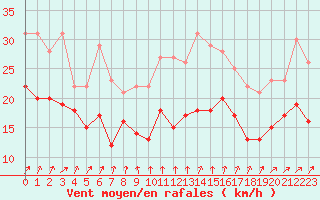 Courbe de la force du vent pour Pointe de Chassiron (17)