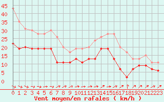 Courbe de la force du vent pour Villacoublay (78)