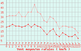 Courbe de la force du vent pour Dunkerque (59)