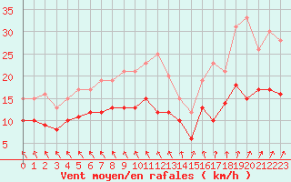 Courbe de la force du vent pour Angers-Marc (49)