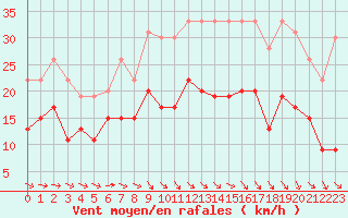 Courbe de la force du vent pour Orly (91)