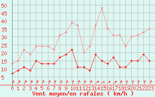 Courbe de la force du vent pour Langres (52) 