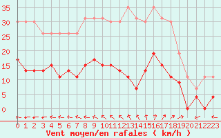 Courbe de la force du vent pour La Rochelle - Le Bout Blanc (17)