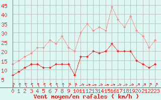 Courbe de la force du vent pour Dieppe (76)