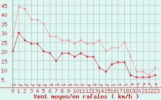 Courbe de la force du vent pour Chteauroux (36)