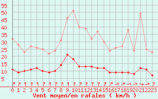 Courbe de la force du vent pour Paris - Montsouris (75)