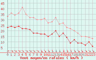 Courbe de la force du vent pour Saint-Brieuc (22)