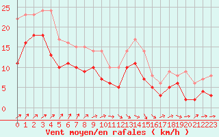 Courbe de la force du vent pour Metz-Nancy-Lorraine (57)