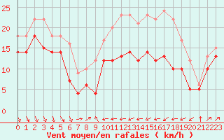 Courbe de la force du vent pour Alistro (2B)