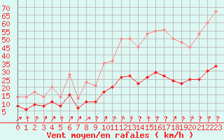 Courbe de la force du vent pour Ploudalmezeau (29)