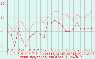 Courbe de la force du vent pour Cap de la Hague (50)