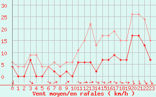 Courbe de la force du vent pour Beauvais (60)