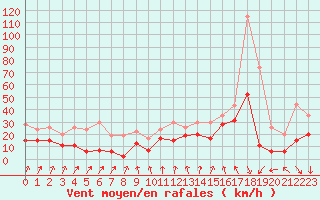 Courbe de la force du vent pour Chambry / Aix-Les-Bains (73)