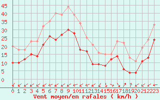 Courbe de la force du vent pour Camaret (29)