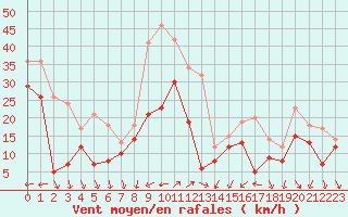 Courbe de la force du vent pour Nice (06)