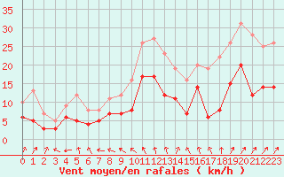 Courbe de la force du vent pour Rennes (35)