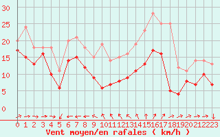 Courbe de la force du vent pour Porquerolles (83)