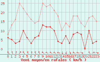 Courbe de la force du vent pour Saint-Girons (09)