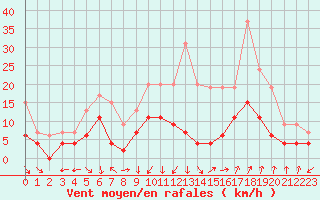 Courbe de la force du vent pour Nmes - Courbessac (30)