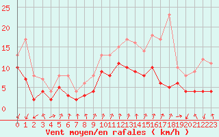 Courbe de la force du vent pour Ambrieu (01)