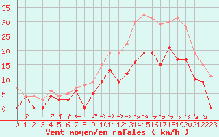 Courbe de la force du vent pour Saint-Quentin (02)